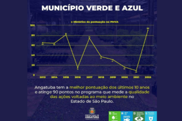 ANGATUBA ATINGE A MELHOR MARCA DOS ÚLTIMOS 10 ANOS E TEM SALTO HISTÓRICO NO PROGRAMA MUNICIPIO VERDEAZUL